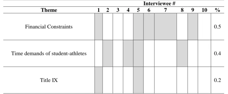 Table 4. Common Competing Factors and Sources of Tension in Organizational Effectiveness  Interviewee # 