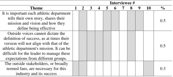 Table 5. The Effects of Various Stakeholder Groups and Their Definitions of Success  Interviewee # 
