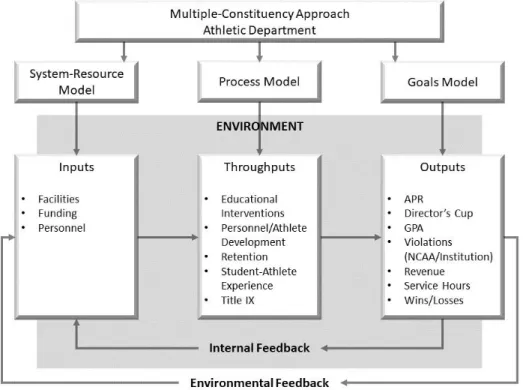Figure 2. A Concept Map of the Multiple-Constituency Model of Organizational Effectiveness in  Intercollegiate Athletics