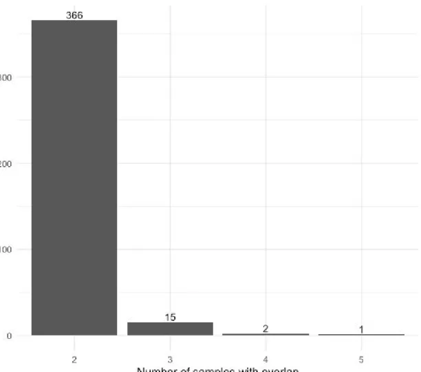Figure 3: Histogram of allelic imbalance sites overlapping multiple samples 