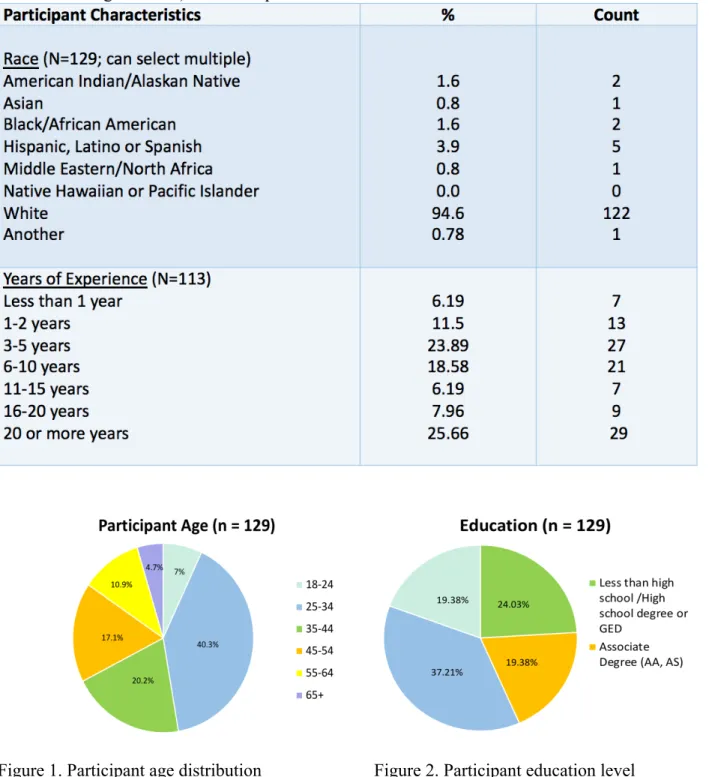 Figure 1. Participant age distribution                         Figure 2. Participant education level 