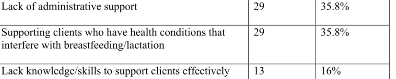 Table 3 displays the rest of the commonly identified challenges among clients/families as per  LCPC's perception
