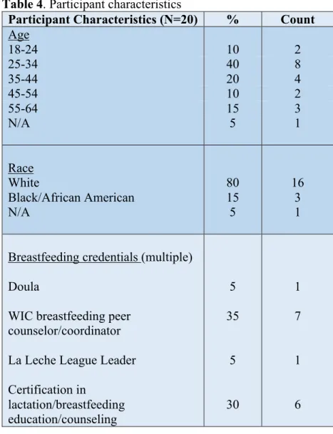 Table 4. Participant characteristics 