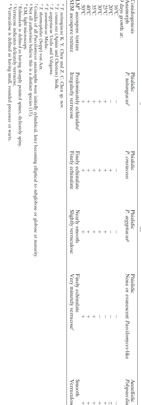 TABLE 1. Comparison of features of thermophilic Thermoascus species