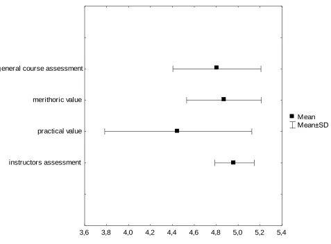 Figure. 3. Participants assessment of the course    