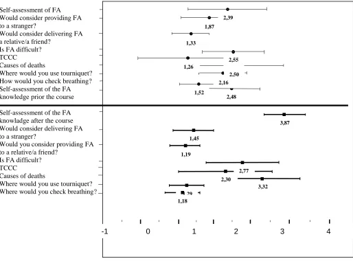 Figure. 4. Comparison of knowledge of the participants prior and after the course    