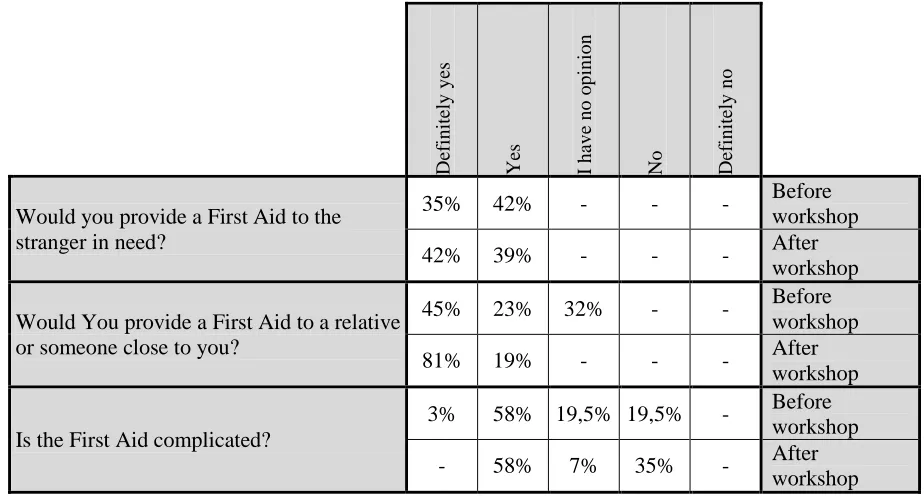 Table 1. General questions related to First Aid.  