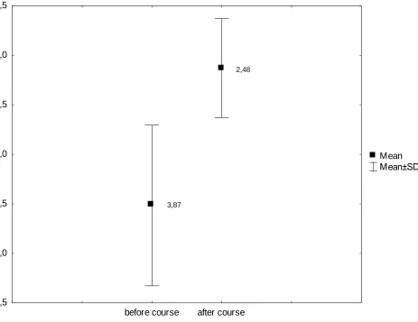 Figure. 2 Average and standard deviation of participants’ knowledge prior and after the course  