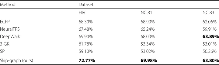 Table 2 Summary of experimental results