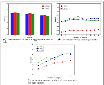 Fig. 6 The performance of our proposed method under various settings. a Performance of variousaggregation methods, b Accuracy versus training epochs, c Accuracy versus number of samples used foraggregation