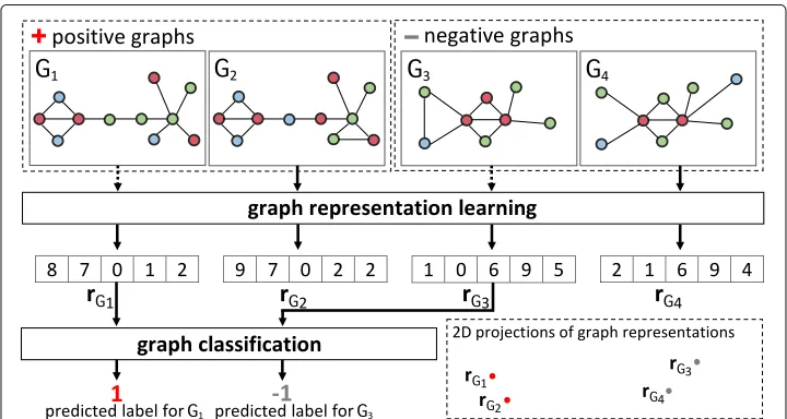 Fig. 1 An example of the representation learning problem for graph classification. Here, the graphgenerate representations for unseen samples, shown with dashed lines here (representation model is trained using the graphs attached to solid lines (G2 and G4