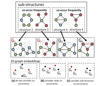 Fig. 2 (2017considered (Grover and Leskoveca) If we simply count or consider the sub-structures independently while ignoring theirco-occurrence relationship (Kong et al