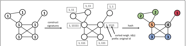 Fig. 3 The Weisfeiler-Lehman (WL) algorithm can be used to generate structure-based labels for unlabeledgraphs