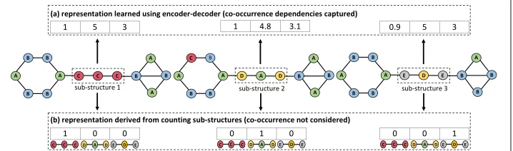 Fig. 5 (a) An encoder-decoder can be used to learn similar representations for sub-structures that share thesame function