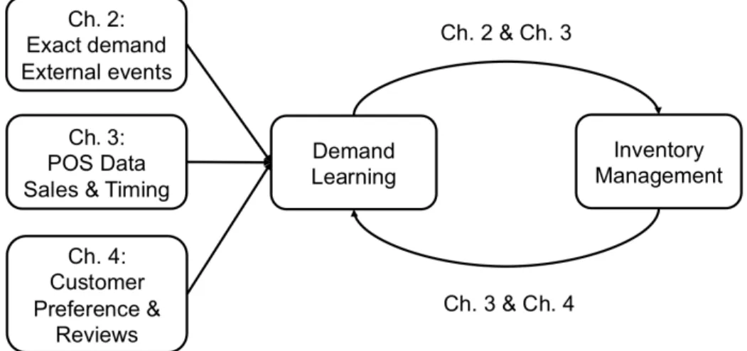 Figure 1.1: Organization of the dissertation.