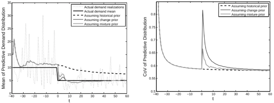 Figure 2.2: Illustration of behavior of various Bayesian demand learning models for two demand paths.