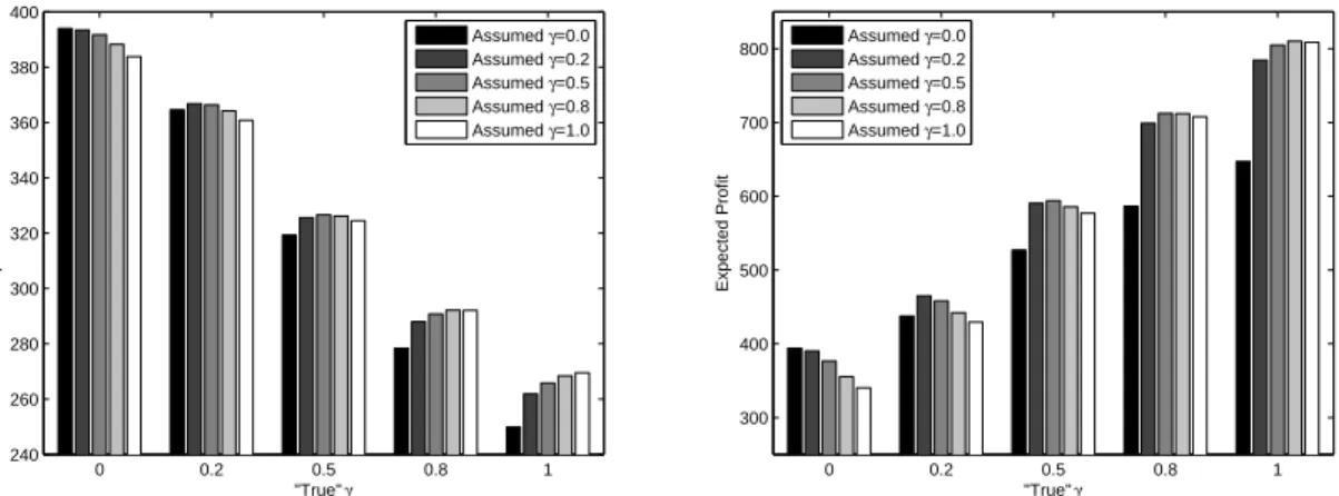 Figure 2.3: Sensitivity to misspecification of the change probability γ when the change prior represents a moderate decrease (left) and moderate increase (right) in demand