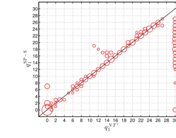 Figure 3.4: Comparison of the heuristic and the optimal allocation policies (N = 2). 0 2 4 6 8 10 12 14 16 18 20 22 24 26 28 30024681012141618202224262830 q T 1 ∗qMS1