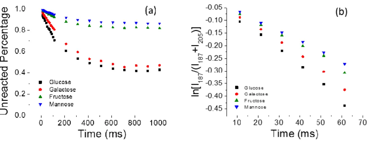 Figure 3.3. (a) Decay curves for all four hexoses studied, and (b) the linear plots are  observed when plotting natural log of signal intensity versus time 