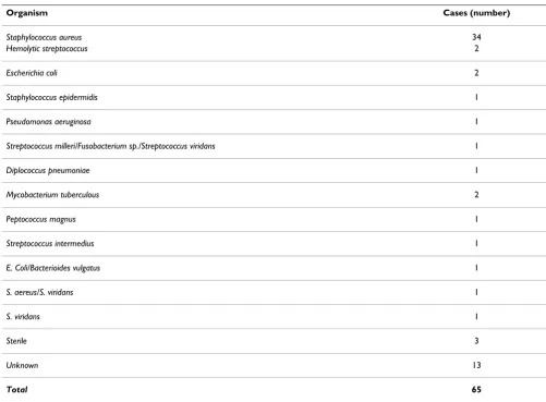 Table 1: Causative pathogen in the 65 cases of spinal subdural abscess