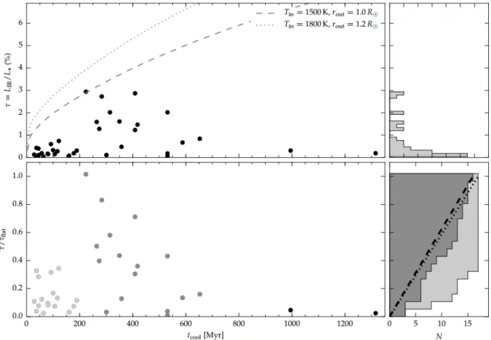 Figure 1.4: Fractional Infrared Luminosity of dusty exoplanetary debris disks plotted as a function of white dwarf cooling ages adapted from Rocchetto et al