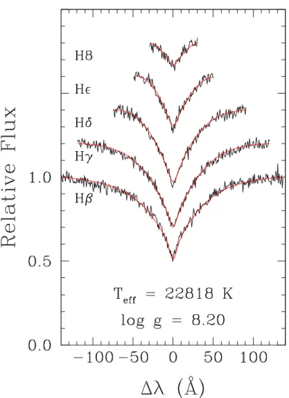 Figure 2.2: Normalized hydrogen Balmer absorption lines of spectroscopic data taken with SOAR with best fitted log g and T eff model overplotted in red