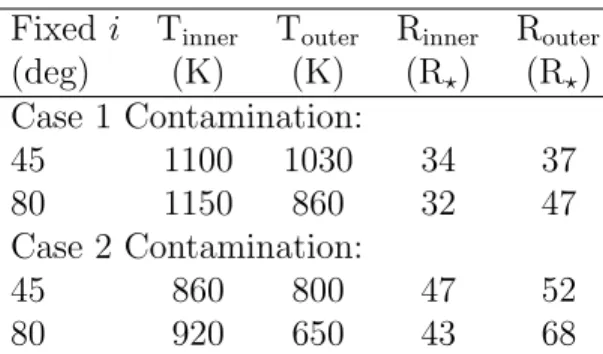 Table 2.2: Best-fitted circular dust disk parameters for the infrared excess around EC 05365–