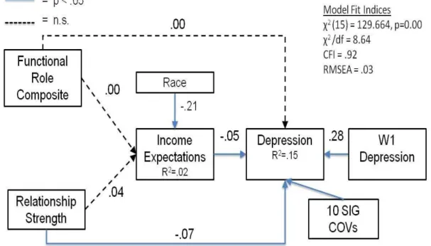 Figure 4. Direct and indirect effects of natural mentor functional role composite and  strength of natural mentor relationship on depression at Wave 3, adjusting for Wave 1  depression and 15 total covariates among young adults without previous foster care