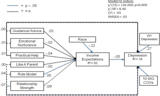 Figure 5. Direct and indirect effects of individual natural mentor functional roles and  strength of natural mentor relationship on depression at Wave 3, adjusting for Wave 1  depression and 16 total covariates among young adults without previous foster ca
