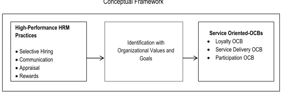 Figure 1   Conceptual Framework 