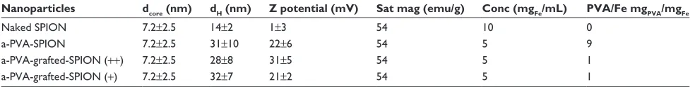 Table 1 Physicochemical characterization of SPION with adsorbed amino-PVA (a-PVA-SPION) and grafted PVA with amino groups (a-PVA-grafted-SPION)