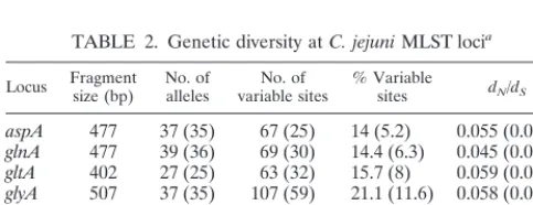 TABLE 1. Oligonucleotide primers for Campylobacter MLST