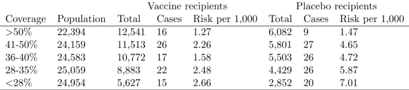Table 1.1: Risk of cholera in recipients of killed oral cholera vaccines of placebo, by level of coverage of the bari during one year of follow-up