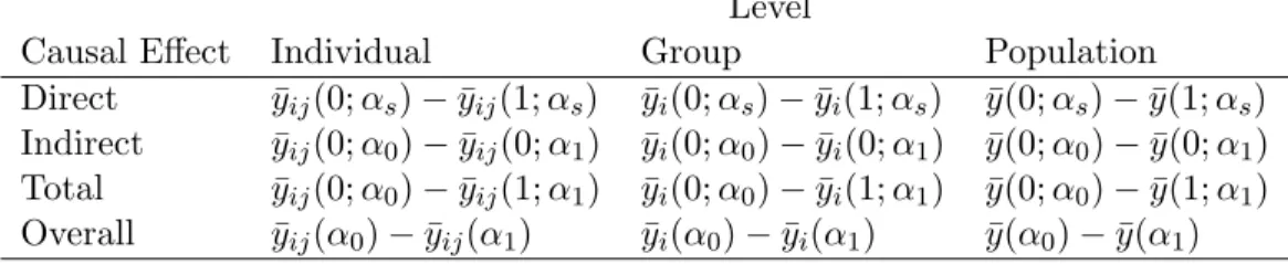 Table 1.4: Causal effects at the individual, group, and population level Level