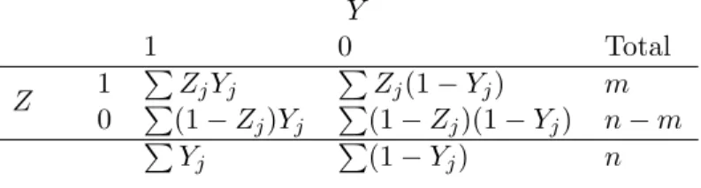 Table 2.1: Cross classification of observed counts of treatment Z and outcome Y Y