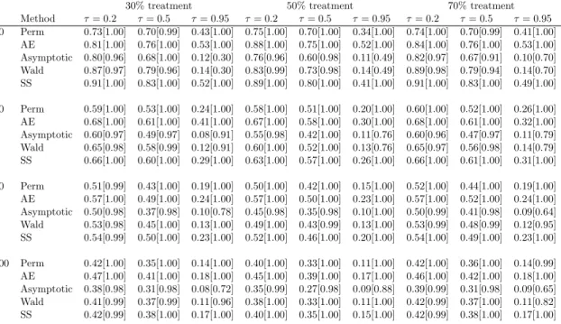 Table 2.3: Simulation results for scenario (i). Table entries give the empirical width [coverage]