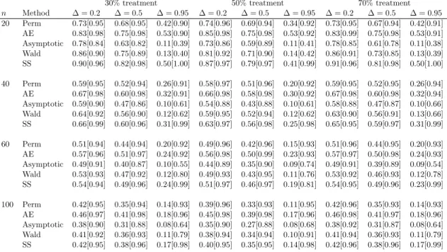 Table 2.5: Simulation results for scenario (iii). Table entries give the empirical width [cover- [cover-age] of 95% confidence sets or intervals, where ∆ is the true difference in binomial proportions,