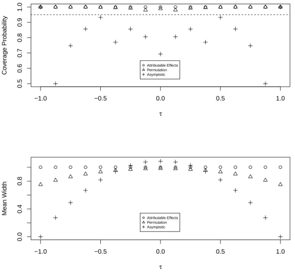 Figure 2.1: Coverage probability (top) and average width (bottom) of the attributable effects and permutation test based confidence sets and the asymptotic confidence interval for the average treatment effect τ .