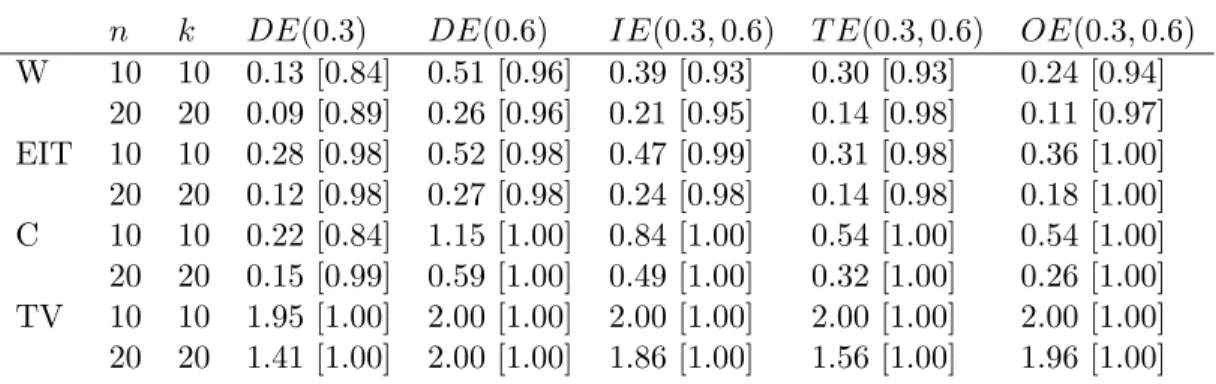 Table 3.1: Empirical width and coverage [in brackets] of Wald (W), EIT, Chebyshev (C), and TV 95% CIs for simulation study discussed in Section 3.5.