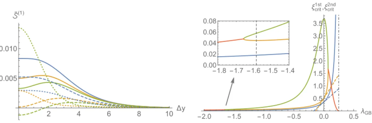 Figure 4. Left: plots for ˜ S (1) ≡ S (1) τ 0 4/3 /w 4 ∆x 4 3 for some representative values of ξ = τ 0 −1 w −3/2 = {0, 0.1, 0.2} depicted in blue, orange and green, respectively