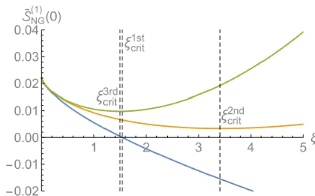 Figure 5. Left: plots for ˜ S NG (1) ≡ S NG (1) τ 0 4/3 /w 4 ` √