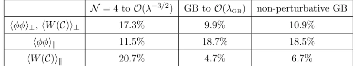 Table 1. Increase of the critical time in N = 4 SYM theory at γ ≈ 8.33 × 10 −4 (λ ≈ 31.9) and in a dual of Gauss-Bonnet theory at λ GB = −0.025