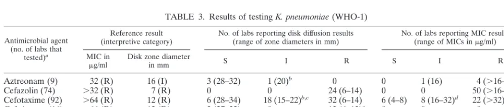 TABLE 2. Antimicrobial susceptibility testing methods used by participating laboratories by organisma