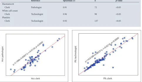 Figure 2: White cell count Spearmans correlation 