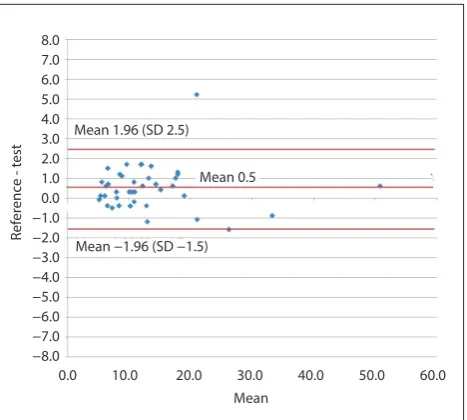 Figure 5: Bland Altman plot- Hematocrit (Hct) Technologist vs Pathologist, n=86 (SD = 2.0) Figure 7: Bland Altman plot- White cell count (WCC) Technologist vs Pathologist, n=56 (SD n=98; SD 2.2)