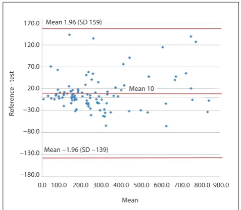 Fig. 8. Bland-Altman plot – Plt, pathologist v. technologist (n=76; SD 24.2). (Plt = platelets; SD = standard deviation.)Figure 9: Bland Altman plot- Platelet count (Plt) Clerk vs Technologist, n=53 (SD =76) 