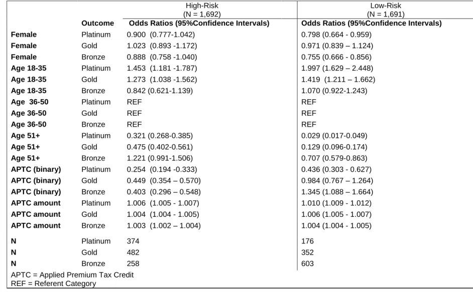 Table 4: Aim 1 Multinomial Model Results (Referent Outcome is Silver)  High-Risk 
