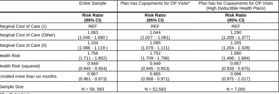 Table 7: Risk Ratios for Receipt of At Least One Outpatient Visit in a Month 