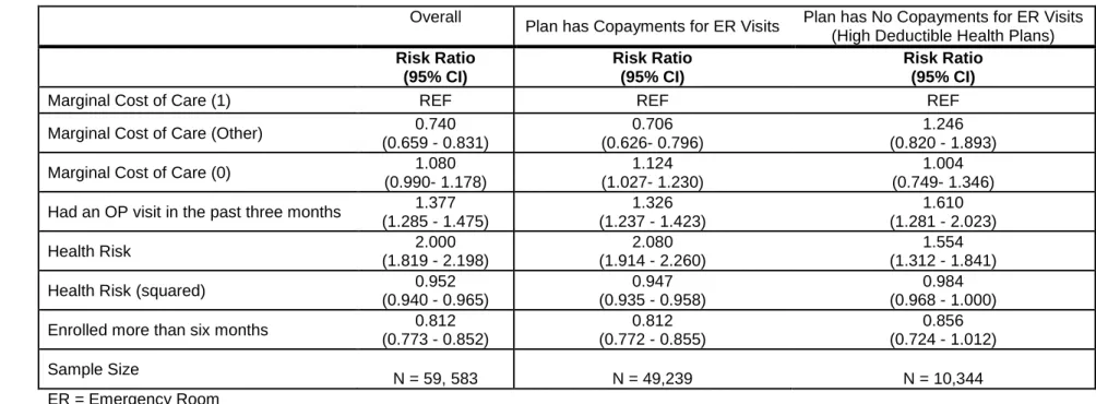 Table 8: Risk Ratios for Receipt of Emergency Room Visits in a Month  Overall 