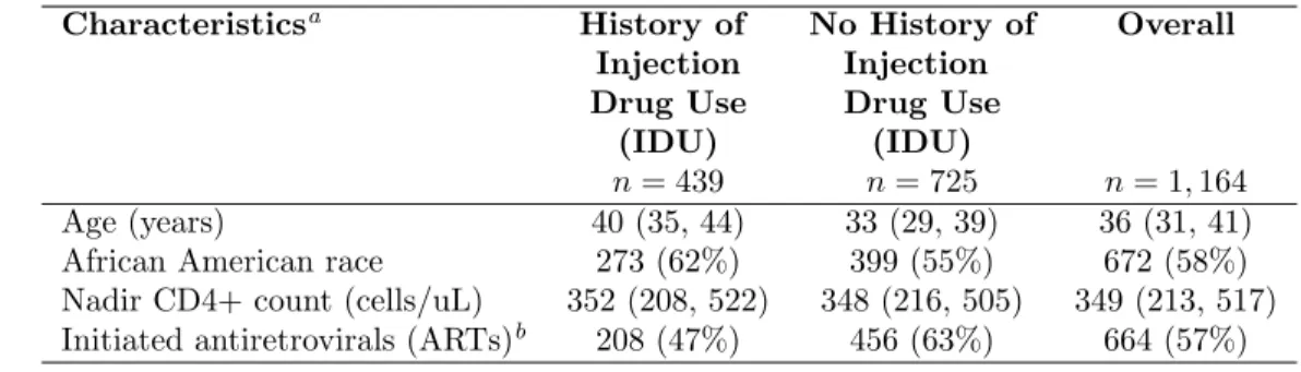 Table 3.1: Characteristics of 1,164 HIV-infected women in the Women’s Interagency HIV Study December 6, 1995 through December 6, 2005